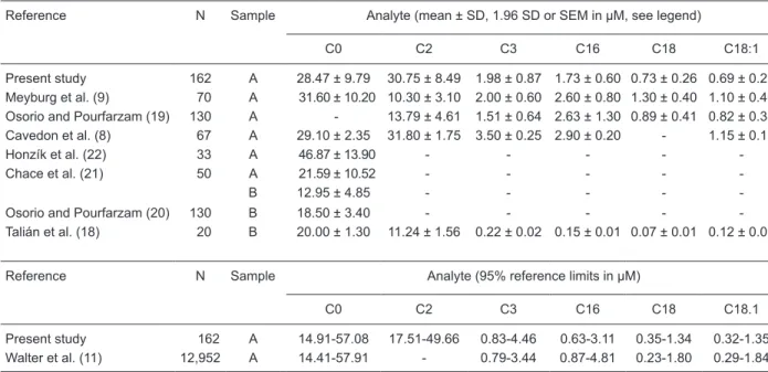 Table 5.  Variations in the concentrations of free carnitine detected in studies that compared at least two time points during  the early neonatal period.