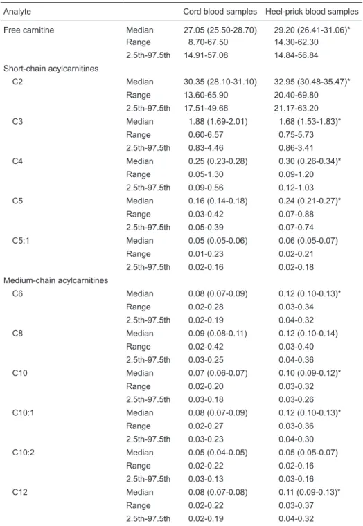 Table 1.  Concentrations of free carnitine and short-chain and medium-chain acylcarnitines in 162  cord blood samples and 106 paired heel-prick blood samples obtained 4-8 days after birth from  healthy adequate for gestational age term newborn infants.