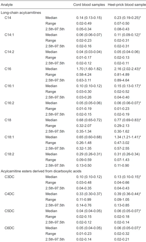Table 2. Concentrations of long-chain acylcarnitines and acylcarnitine esters derived from dicar- dicar-boxylic acids in 162 cord blood samples and 106 paired heel-prick blood samples obtained 4-8  days after birth from healthy adequate for gestational age