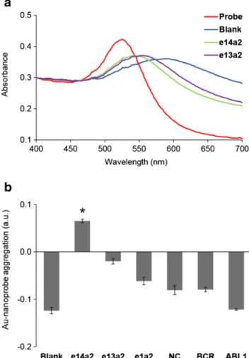 Figure 2 shows that the Au-nanoprobe was able to discrimi- discrimi-nate between the fully complementary target and two other BCR-ABL1 fusion transcripts that share the same ABL1 region as the e14a2 transcript (e13a2 and e1a2) at 100 fmol/μl of ssDNA oligo