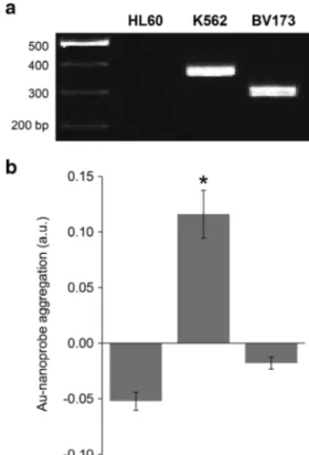 Fig. 4 Au-nanoprobe detection of the e14a2 BCR-ABL1 transcript variant in total RNA clinical samples