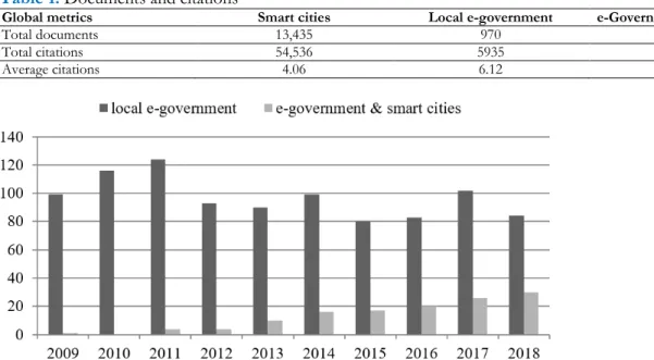 Table 1  presents the global figures for documents published and citations received for each of the analyzed  sets