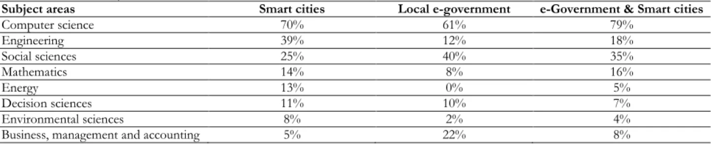 Table 2.  Main subject areas