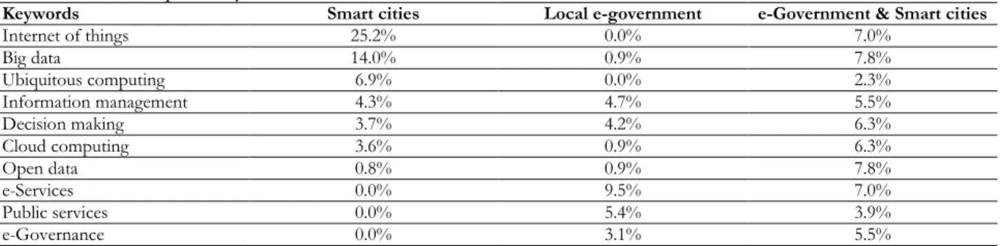 Table 3  lists the most common keywords in each of the document sets. This analysis is complementary to the  one presented in the previous subsection in the sense that it can help to confirm if the study of smart cities in the  context of e-government can 