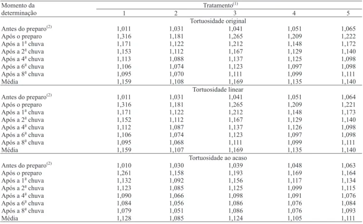 Tabela 2. Tortuosidade (adimensional) da superfície do solo com doses de resíduo de milho, submetido ao preparo e às chuvas simuladas com intensidade de 65 mm h -1  e duração de uma hora (70,4 mm cada chuva).