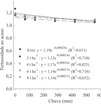 Figura 1. Relação exponencial entre a rugosidade ao acaso da superfície do solo e o volume de chuva simulada, em solo preparado com distintas doses de resíduo cultural de milho.