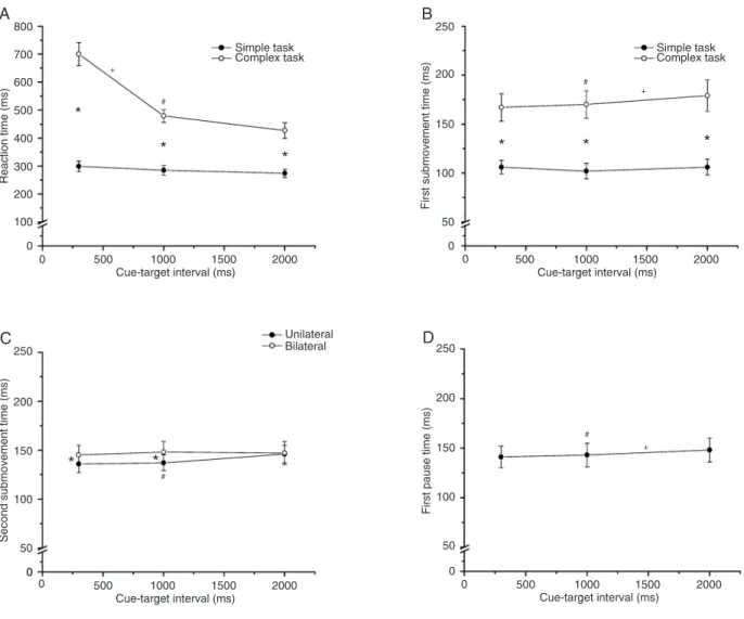 Figure 2.  Reaction time ( A ) and 1st submovement time ( B ) obtained in Experiment 1 for each cue-target interval in the simple and  complex response tasks