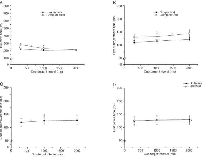 Figure 3. Reaction time (A) and 1st submovement time (B) obtained in Experiment 2 for each cue-target interval in the simple and  complex response tasks