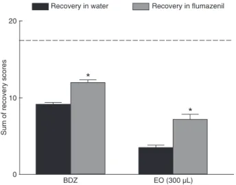 Figure 1.  Time required for the induction of and recovery from anesthesia us - -ing the essential oil of Lippia alba (EO1), diazepam (BDZ) and the essential  oil + diazepam (EO+BDZ) combination in silver catfish juveniles