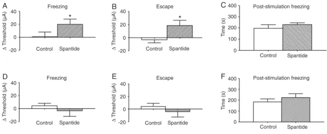 Figure  1A  and  B  show  the  mean  ±  SEM  variation  in  freezing and escape thresholds, respectively, in response  to electrical stimulation of the dPAG during the baseline and  test phases in the groups of animals injected with PBS and  spantide into 