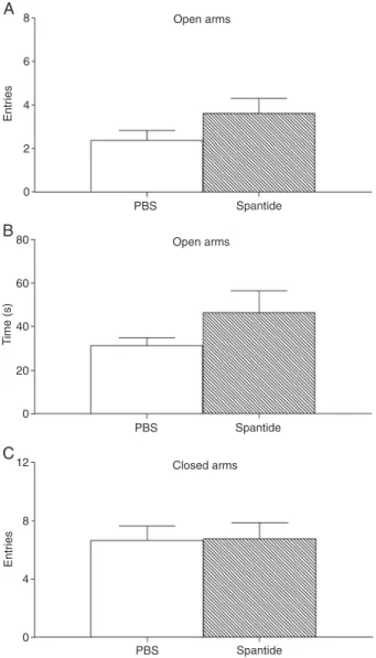 Figure  3  shows  the  effects  of  control  and  100-pmol  spantide injections into the dPAG on exploratory activity in  the EPM
