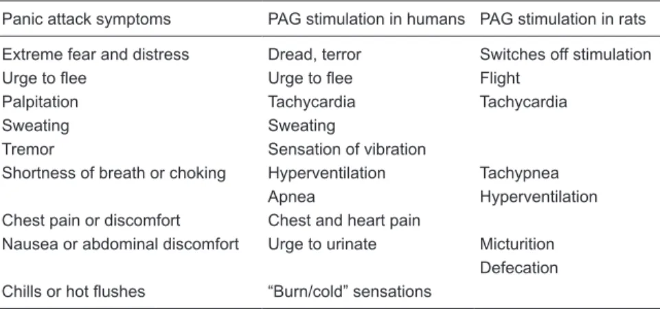 Table 1. Similarities of the symptoms of a panic attack and the effects of electrical stimulation  of the periaqueductal gray matter (PAG) in humans and rats