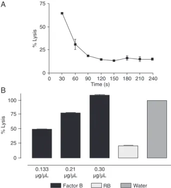 Figure 2. Production and evaluation of rat sera depleted of fac- fac-tor B (RB). A, The inactivation of rat complement in serum was  performed at 56°C