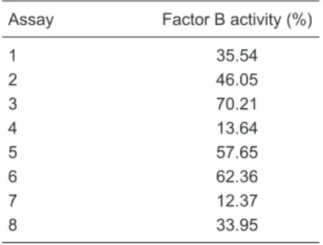 Table 2. Relative factor B activity in thyroi- thyroi-dectomized rats as determined by a  hemo-lytic  assay  employing  serum  deficient  in  factor B.