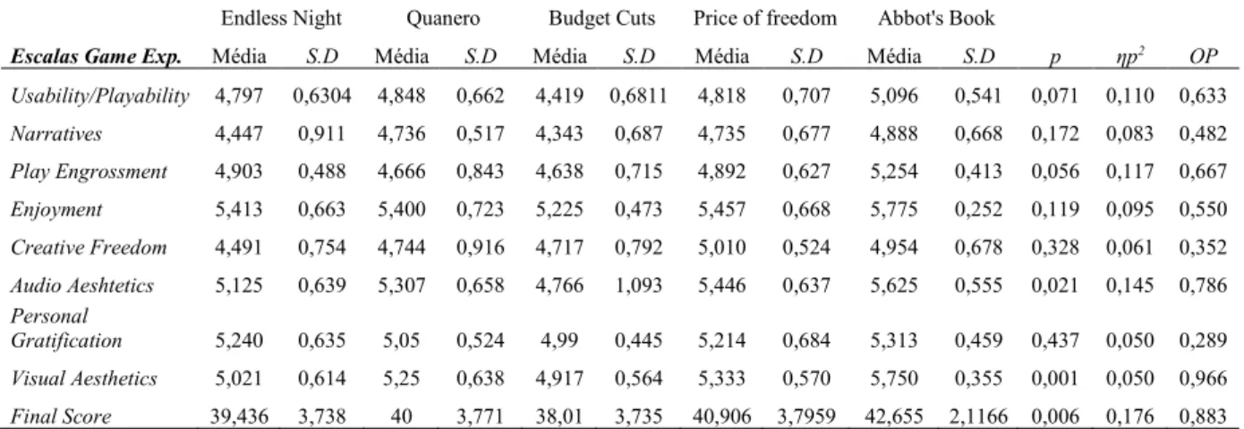 Tabela 5 Resultados do game experience entre os 5 jogos testados 