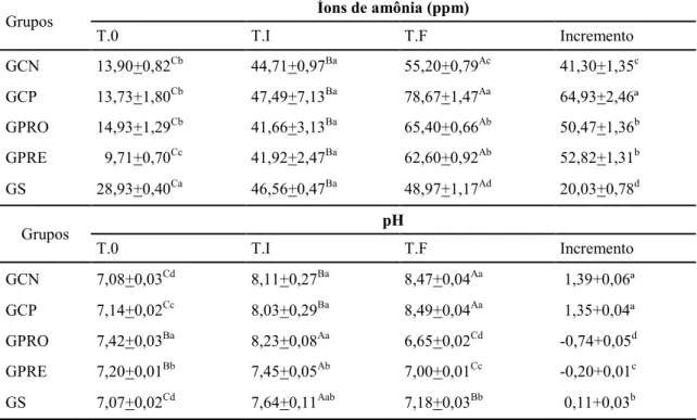 Tabela  3.  Valores  de  íons  de  amônia  (ppm)  e  pH,  média  e  desvio  padrão,  para  diferentes  grupos, no tempo inicial, tempo intermediário e após 8 meses de protocolo experimental