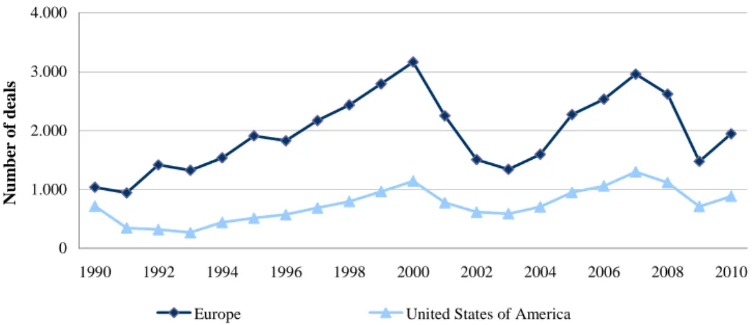 Figure 1 - Number of Cross-Border Deals by Region of Target Firm 