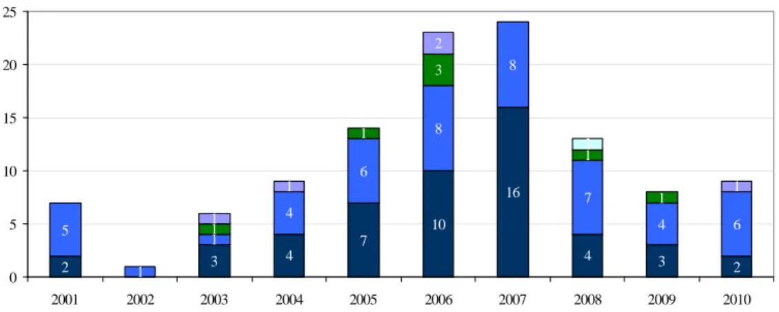 Figure 3 – Number of Transactions by Bid Announcement Year 
