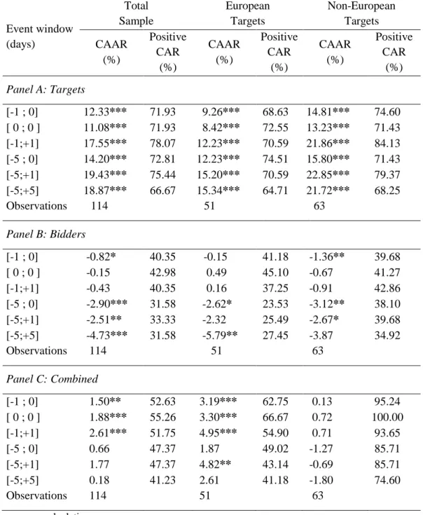 Table 5 - Cumulative Abnormal Returns by Target Region 