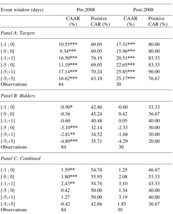 Table 6 – Cumulative Abnormal Returns by Bid Announcement Period  This  Table  shows  the  cumulative  abnormal  returns  measured  over  several  event  windows  for  targets,  bidders  as  well  as  combined  paired  sample,  by  period  of  bid  announc