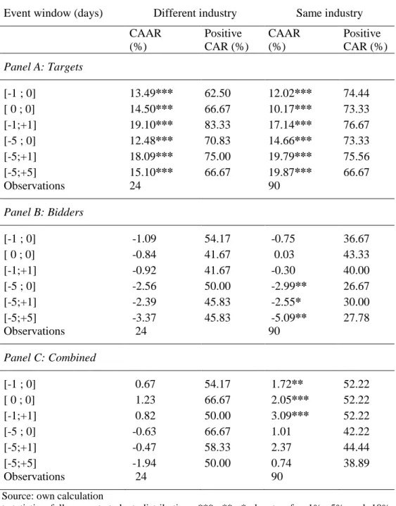 Table 7 - Cumulative Abnormal Returns by Industry Relatedness  This Table shows the cumulative abnormal returns over several event windows for  targets,  bidders  as  well  as  combined  paired  sample  by  industry  code  (different  industry, same indust