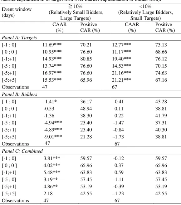 Table 8 – Cumulative Abnormal Returns by Relative Size 