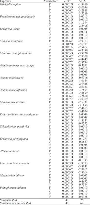Tabela 2. Escores das variáveis canônicas VC1 e VC2 e com- com-paração entre as médias de VC1, dos tratamentos avaliados, referentes às combinações entre as 16 leguminosas arbóreas e as quatro avaliações.
