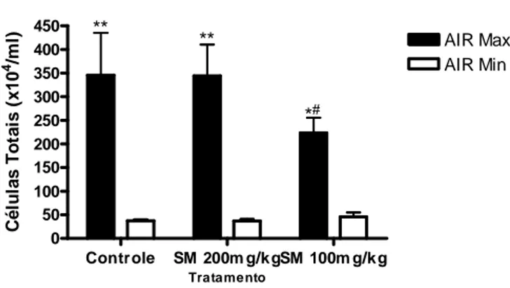 Figura  1.  Efeito  da  administração  de  diferentes  concentrações  de  silimarina  em  camundongos 