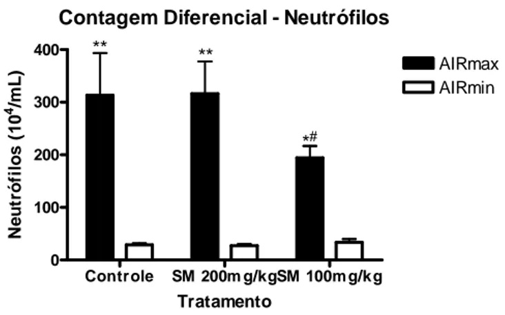 Figura  2.  Efeito  da  administração  de  diferentes  concentrações  de  silimarina  em  camundongos  AIRmax e AIRmin sobre a concentração de células polimorfonucleares, ou neutrófilos, contadas  a partir do exsudato inflamatório da região inflamada