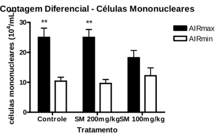 Figura  3.  Efeito  da  administração  de  diferentes  concentrações  de  silimarina  em  camundongos  AIRmax  e  AIRmin  sobre  a  concentração  de  células  mononucleares,  contadas  a  partir  do  exsudato inflamatório  da região inflamada