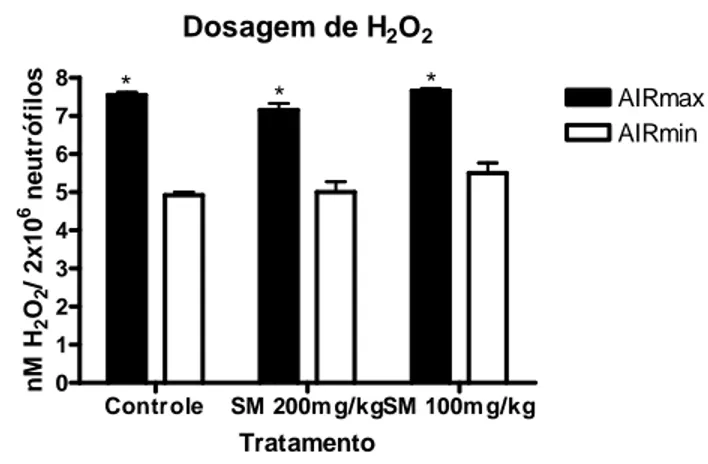 Figura  5.  Efeito  da  administração  de  diferentes  concentrações  de  silimarina  em  camundongos  AIRmax  e  AIRmin  sobre  a  liberação  de  espécies  reativas  do  oxigênio  (H 2 O 2 )  por  leucócitos  polimorfonucleares  presentes  na região infla