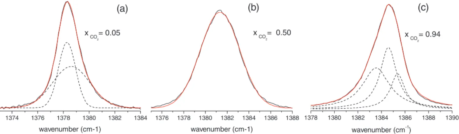 FIG. 14. Analysis of the band-shape of the I VV profiles of the upper component of the CO 2 Fermi dyad at 313 K for different typical concentrations: two Gaussian profiles for concentrated mixture in CS 2 (a), a single Gaussian profile for equimolar concen