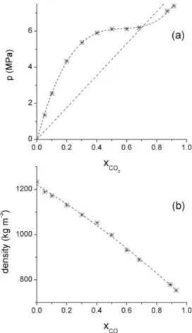 FIG. 1. Pressure-composition diagram of the binary mixtures CO 2 -CS 2 ( ∗ ) at 313 K (a)