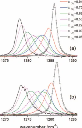 FIG. 3. Evolution with the CO 2 concentration of the band centre position [(a) and (b)] and of the FWHH [(c) and (d)] of the polarised Raman spectra in the CO 2 Fermi dyad domain, lower [(a) and (c)] and upper dyad components [(b) and (d)], of the mixtures