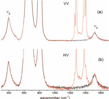 FIG. 5. Polarised Raman profiles in the spectral domain between the CO 2