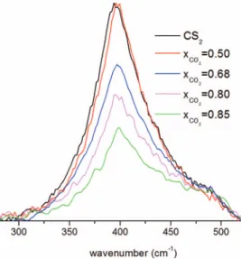 FIG. 8. Evolution of the polarised profiles of the ν 2 mode of CS 2 with the CO 2 concentration at 313 K
