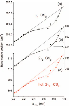 FIG. 11. Evolution of the band-centre positions of the ν 1 (a), 2ν 2 (b), and its hot-band (c) of CS 2 with the CO 2 concentration at 313 K