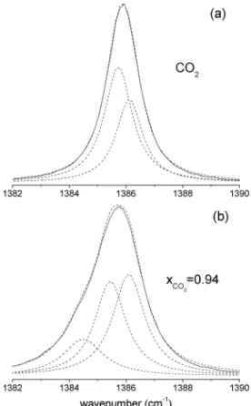 FIG. 13. Band-shape analysis of the I VV profile of the upper component of the CO 2 Fermi dyad at 313 K of pure CO 2 (ρ = 743.04 kg m − 3 , 13 MPa) (a) and of the more concentrated mixture (x CO 2 = 0.94, ρ = 740 kg m − 3 ) (b).