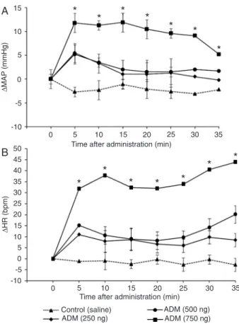 Figure  2.  Effect  of  the  adrenomedullin  (ADM)  receptor  antago- antago-nist ADM 22-52  and calcitonin gene-related peptide (CGRP 8-37 ) on  blood pressure (A) and heart rate (B) responses to icv ADM