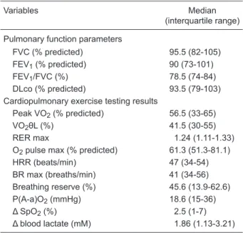 Table  2.  Characteristics  of  the  patients  studied  as  well  as  the  differences in peak oxygen uptake.