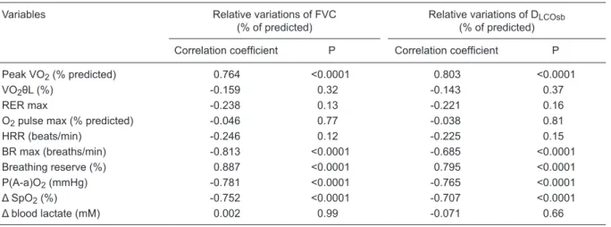 Table 3. Univariate analysis comparing the relative variations of pulmonary function tests and cardiopulmonary exercise testing  measures.