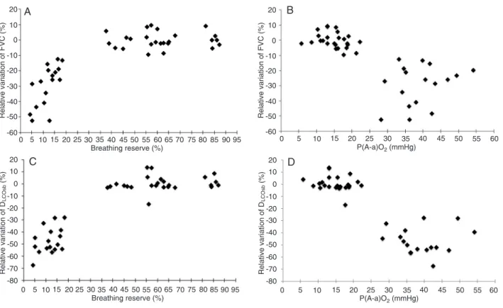 Figure 1. Relationship of relative variation of forced vital capacity (FVC) over a 5-year period with the breathing reserve (r 2  = 0.887; P 