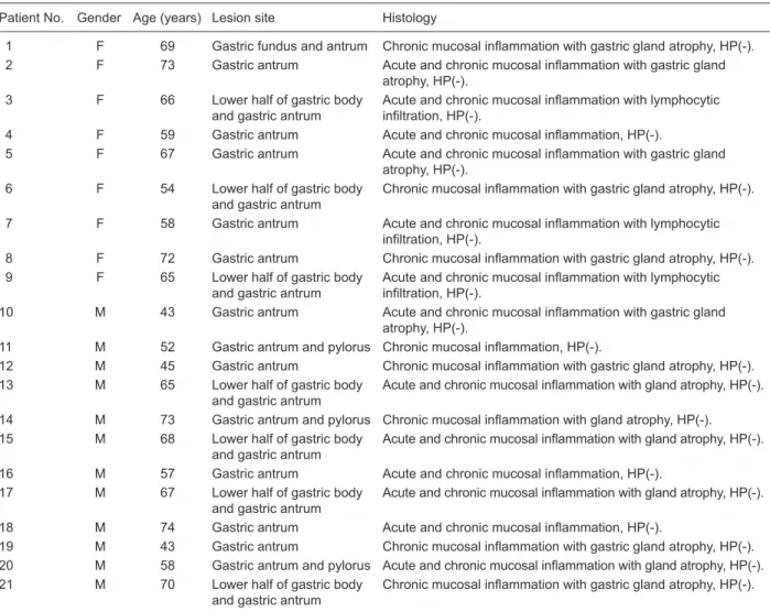 Table 1. Characteristics of chronic atrophic gastritis (CAG) patients from whom normal mucosal and CAG lesion biopsies were ob- ob-tained in the present study.