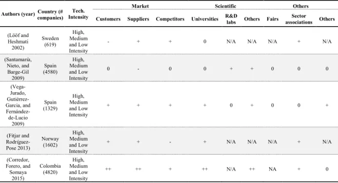 Table 1: External sources of information and impact - synthesis of some studies 