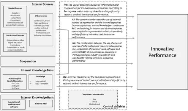 Figure 1: The conceptual framework of analysis  Source: Own elaboration 