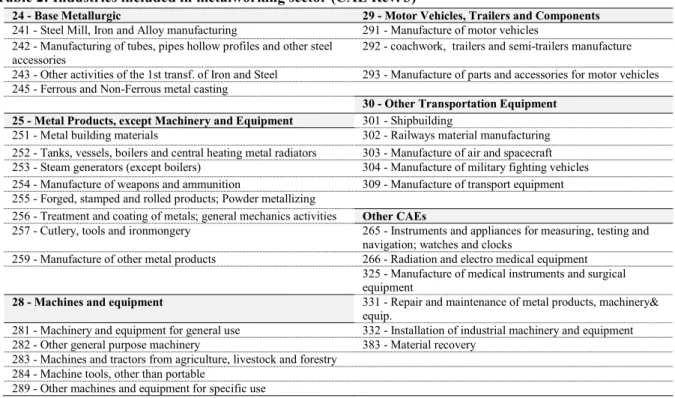 Table 2: Industries included in metalworking sector (CAE Rev. 3) 