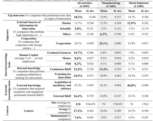 Table 3: Means and standard deviation of the relevant variables by industry 