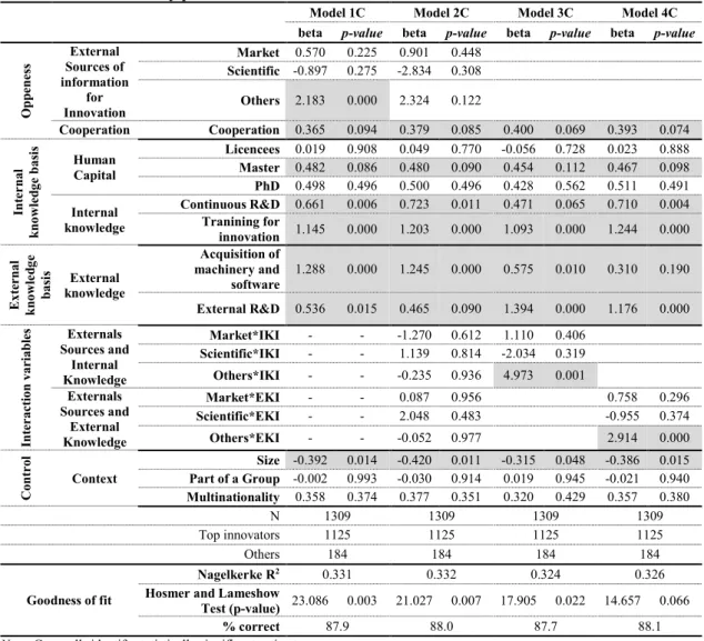 Table  6:  Determinants  of  innovative  performance  of  Portuguese  companies  operating  in  metal  industry,  2006-2008  [dependent  variable:  the  company  is  a  top  innovator]  -  overcoming  multicollinearity problems 