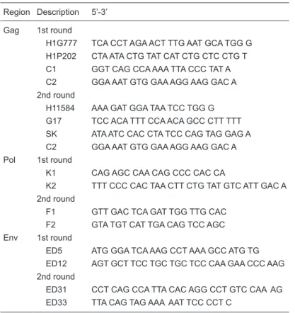 Table 1.  Primer sequences of HIV genomic regions (18).