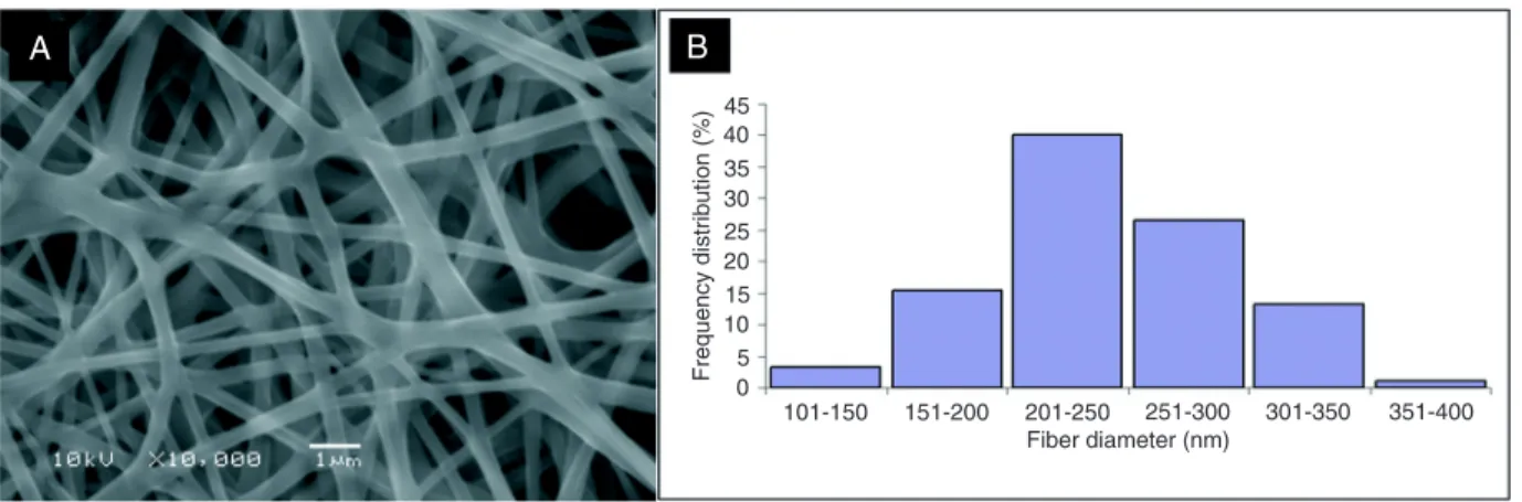 Figure 2. Cell viability after 30 min of treatment. Control = cells  in culture medium; PVA = cells in 10% polyvinyl alcohol solution; 